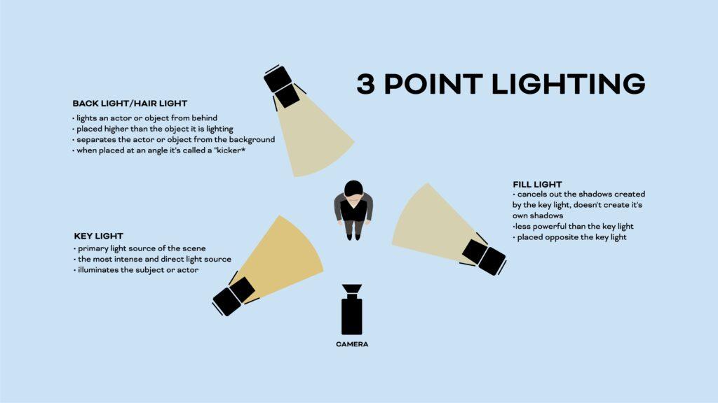 Educational graphic to illustrate 3 point lighting when filming.